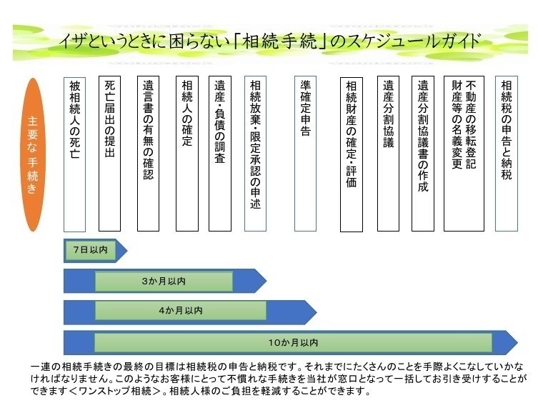 一連の相続手続きの最終の目標は申告と納税です。