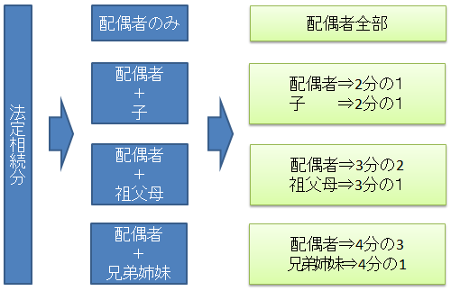 相続人に割りあてられた財産の取り分（法定相続分）