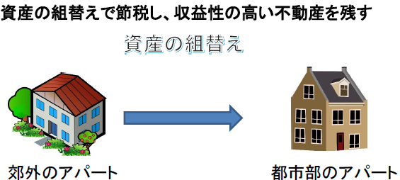 資産の組替えで節税し、収益性の高い不動産を残すことが重要です