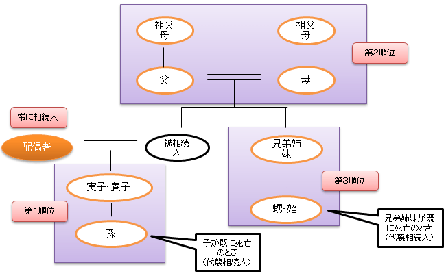 相続人になれる人とその順位