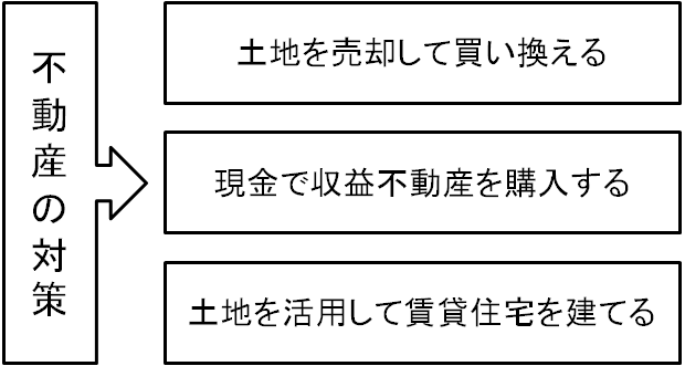 相続する際の上手な不動産活用