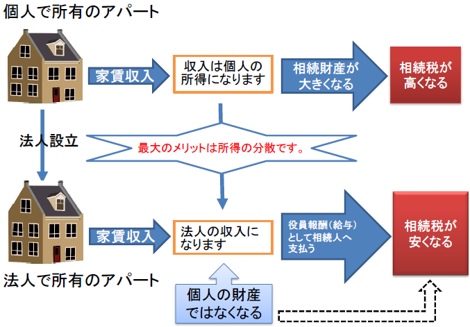 所得を分散させることで相続財産も増加します